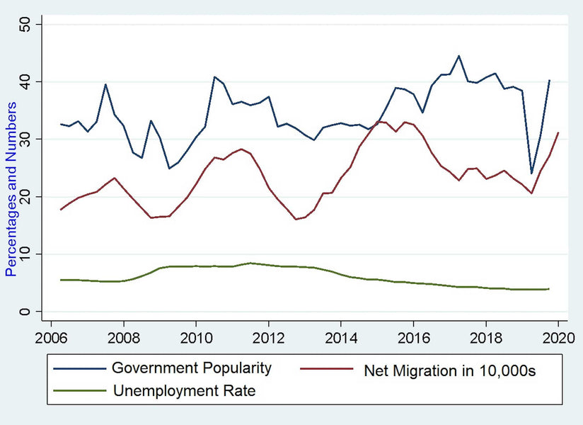 What does high immigration mean for the government’s popularity? What data on voting habits tells us